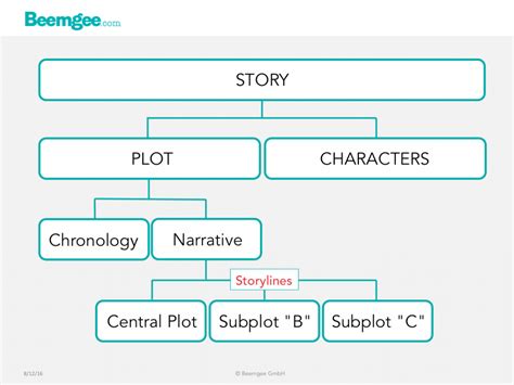 storyline meaning and example